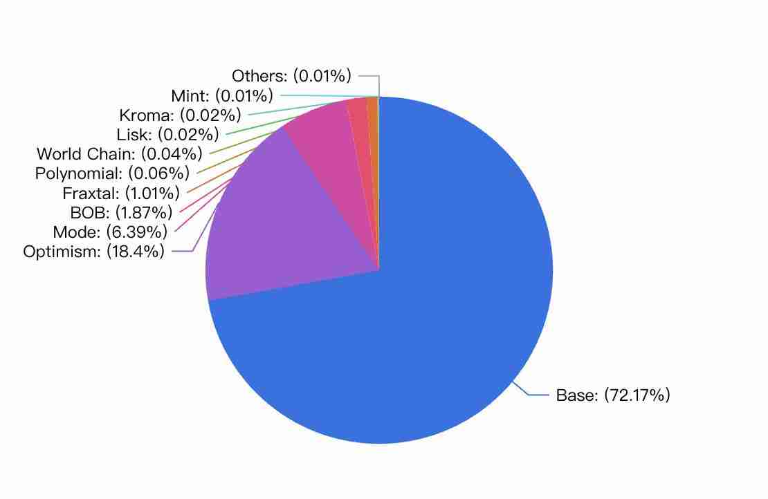 OP Stack阵营迎来多个明星项目,Superchain已近40个成员,多家领豪华补贴
